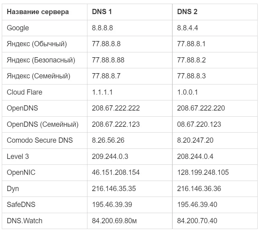 Список DNS серверов
